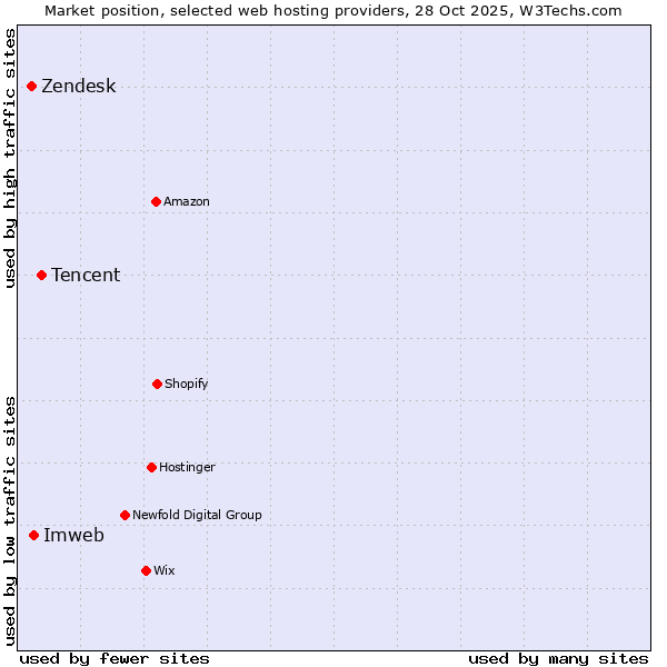 Market position of Tencent vs. Imweb vs. Zendesk