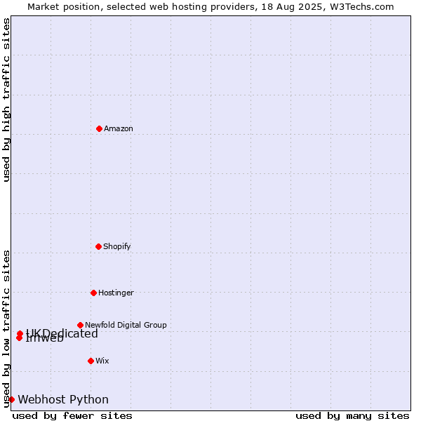 Market position of UKDedicated vs. Imweb vs. Webhost Python