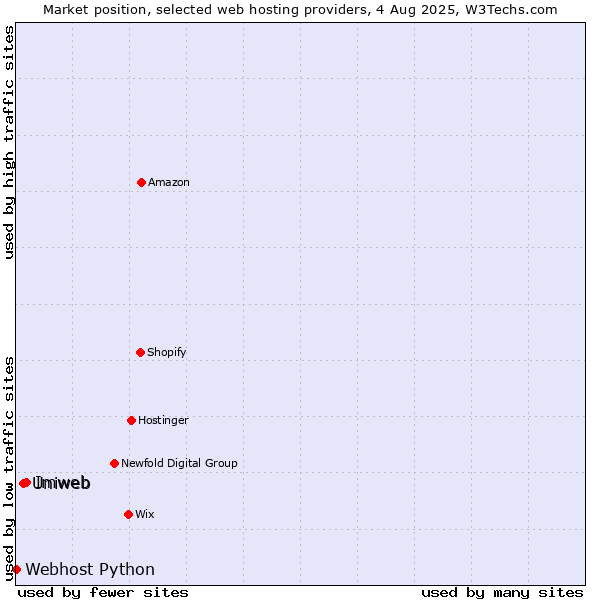 Market position of Imweb vs. Uniweb vs. Webhost Python