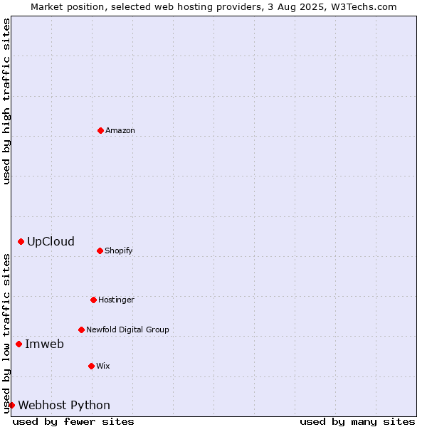 Market position of Imweb vs. UpCloud vs. Webhost Python