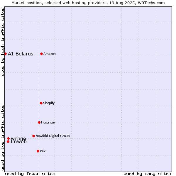 Market position of webgo vs. Imweb vs. A1 Belarus