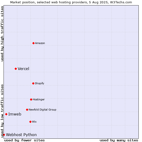 Market position of Vercel vs. Imweb vs. Webhost Python