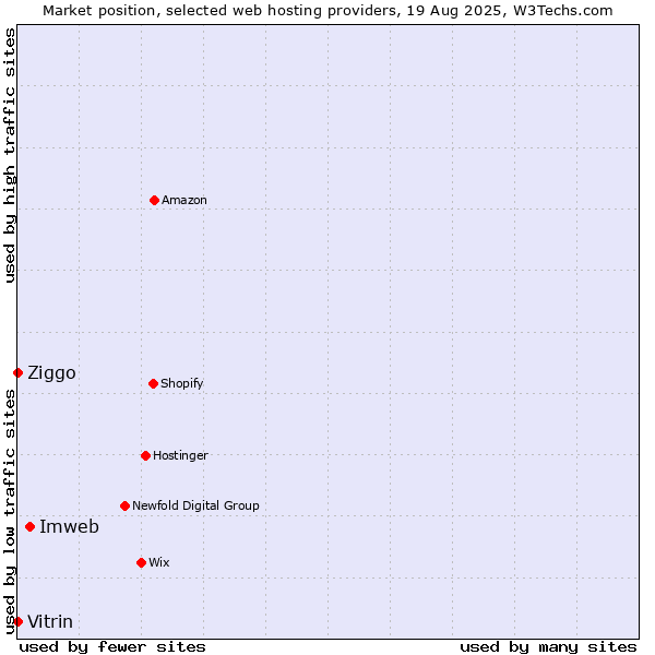 Market position of Imweb vs. Ziggo vs. Vitrin