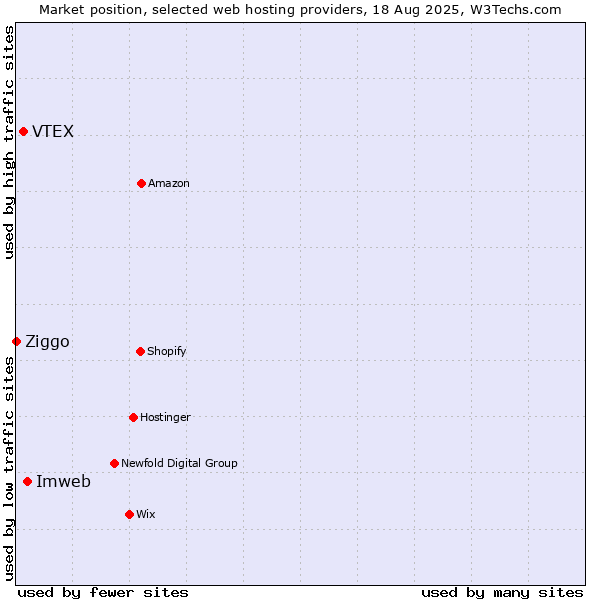 Market position of Imweb vs. VTEX vs. Ziggo