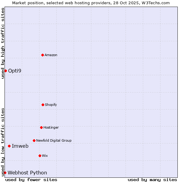 Market position of Imweb vs. Opti9 vs. Webhost Python