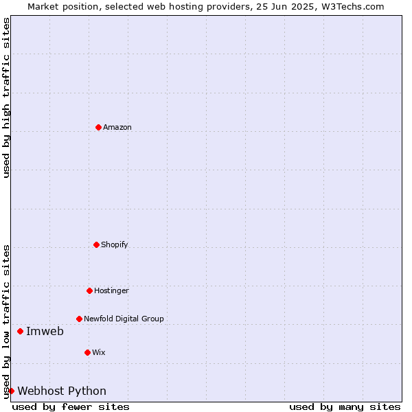 Market position of Imweb vs. Webhost Python