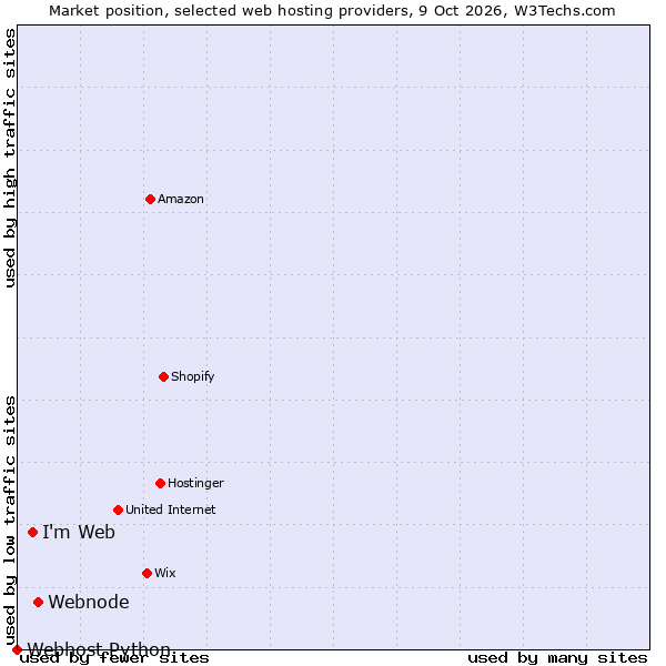 Market position of Webnode vs. I'm Web vs. Webhost Python