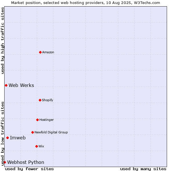 Market position of Imweb vs. Web Werks vs. Webhost Python