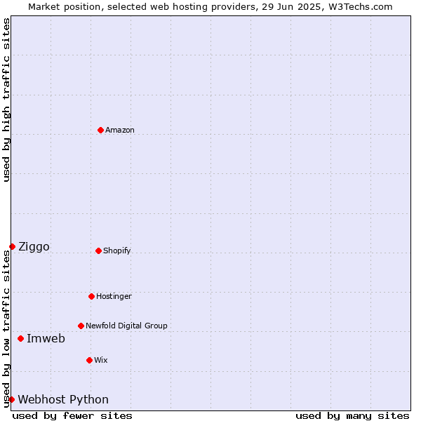 Market position of Imweb vs. Ziggo vs. Webhost Python