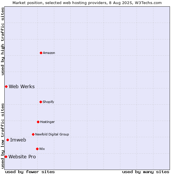 Market position of Imweb vs. Web Werks vs. Website Pro