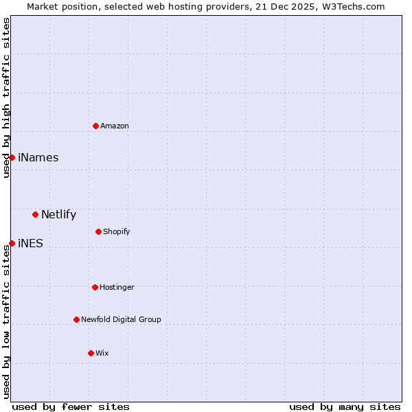 Market position of Netlify vs. iNames vs. iNES