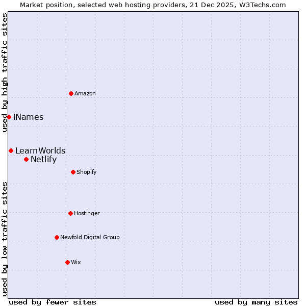 Market position of Netlify vs. LearnWorlds vs. iNames