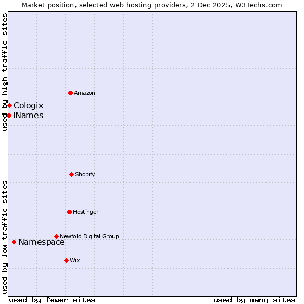 Market position of Namespace vs. Cologix vs. iNames