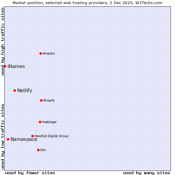 Market position of Netlify vs. Namespace vs. iNames