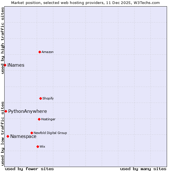 Market position of Namespace vs. PythonAnywhere vs. iNames