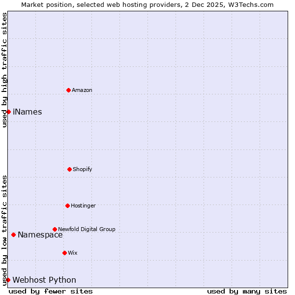 Market position of Namespace vs. iNames vs. Webhost Python