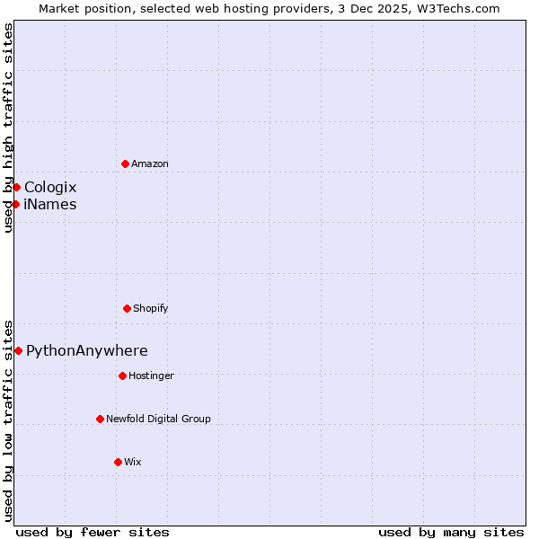 Market position of PythonAnywhere vs. Cologix vs. iNames