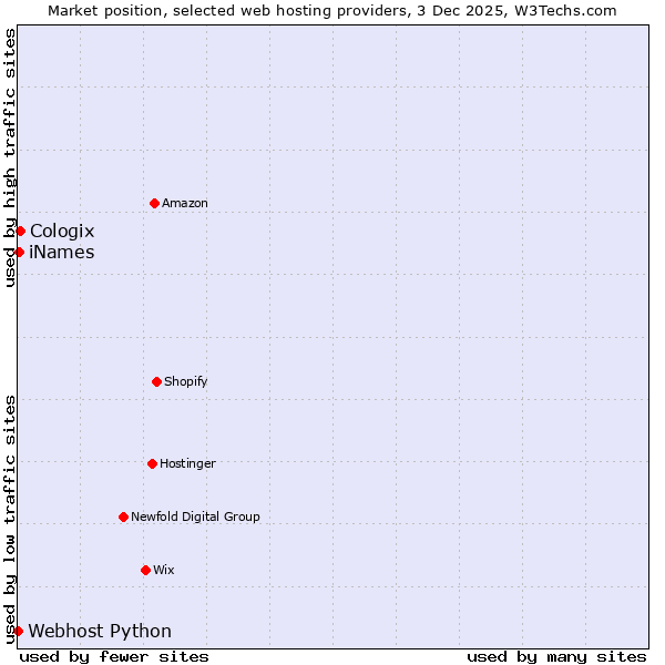 Market position of Cologix vs. iNames vs. Webhost Python