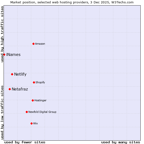 Market position of Netlify vs. Netafraz vs. iNames
