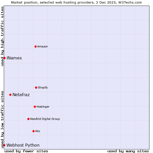 Market position of Netafraz vs. iNames vs. Webhost Python