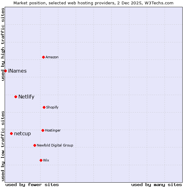 Market position of Netlify vs. netcup vs. iNames