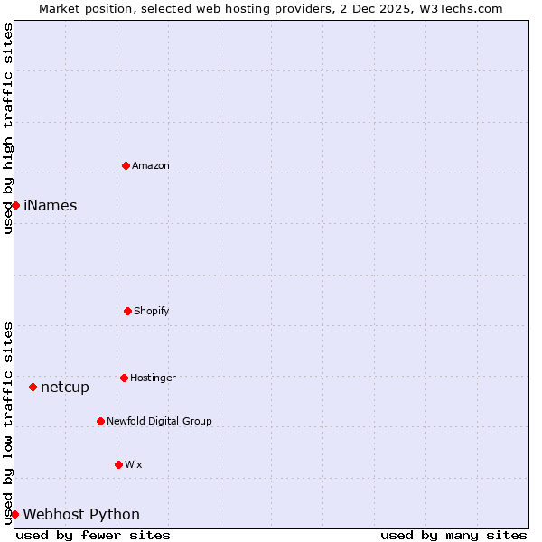 Market position of netcup vs. iNames vs. Webhost Python