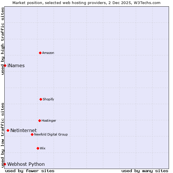 Market position of Netinternet vs. iNames vs. Webhost Python