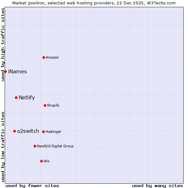 Market position of Netlify vs. o2switch vs. iNames