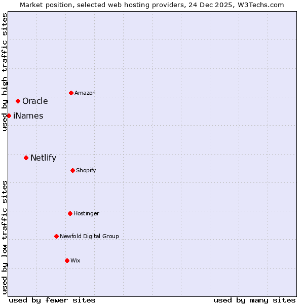 Market position of Netlify vs. Oracle vs. iNames