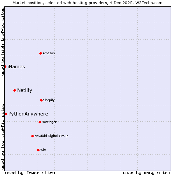 Market position of Netlify vs. PythonAnywhere vs. iNames
