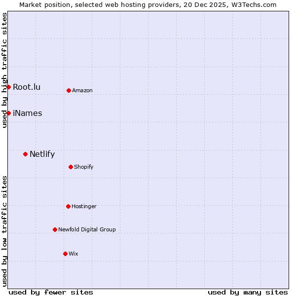 Market position of Netlify vs. iNames vs. Root.lu