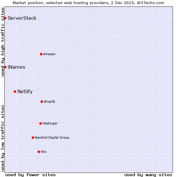 Market position of Netlify vs. iNames vs. ServerStack