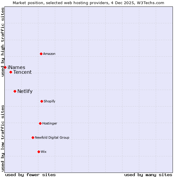 Market position of Netlify vs. Tencent vs. iNames