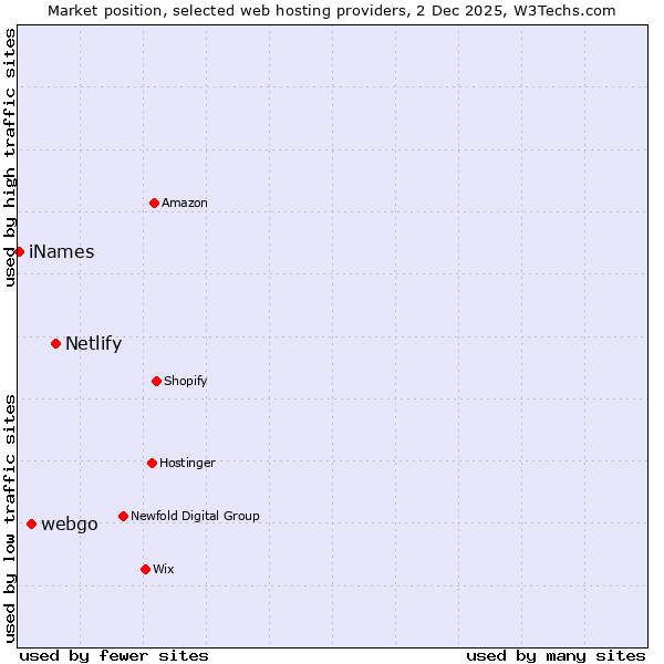 Market position of Netlify vs. webgo vs. iNames