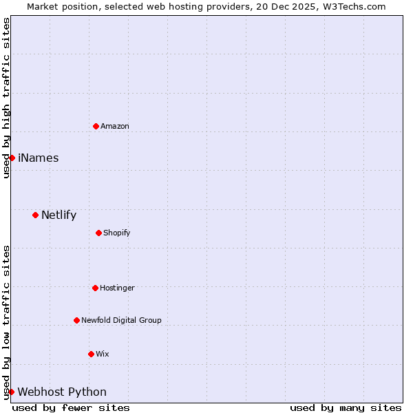 Market position of Netlify vs. iNames vs. Webhost Python