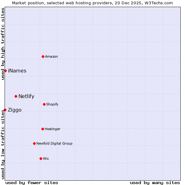 Market position of Netlify vs. iNames vs. Ziggo