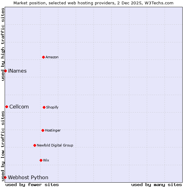 Market position of Cellcom vs. iNames vs. Webhost Python