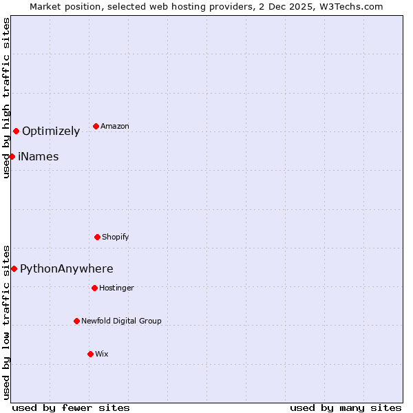 Market position of Optimizely vs. PythonAnywhere vs. iNames