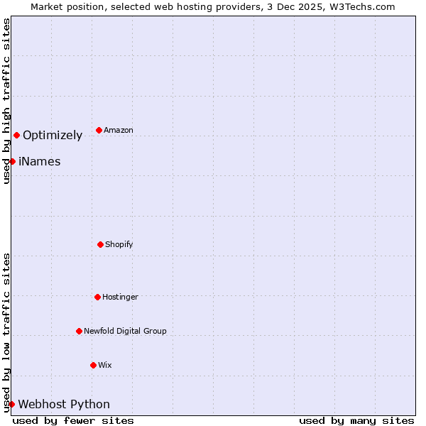 Market position of Optimizely vs. iNames vs. Webhost Python