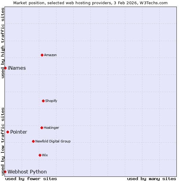 Market position of Pointer vs. iNames vs. Webhost Python