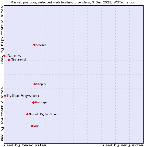 Market position of Tencent vs. PythonAnywhere vs. iNames