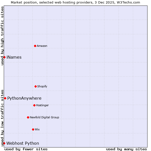 Market position of PythonAnywhere vs. iNames vs. Webhost Python