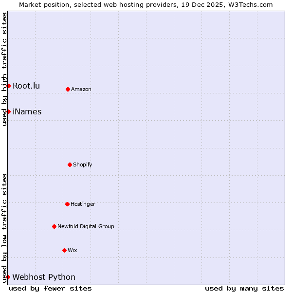 Market position of iNames vs. Root.lu vs. Webhost Python