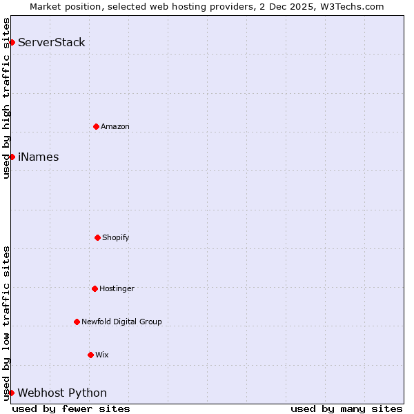 Market position of iNames vs. ServerStack vs. Webhost Python