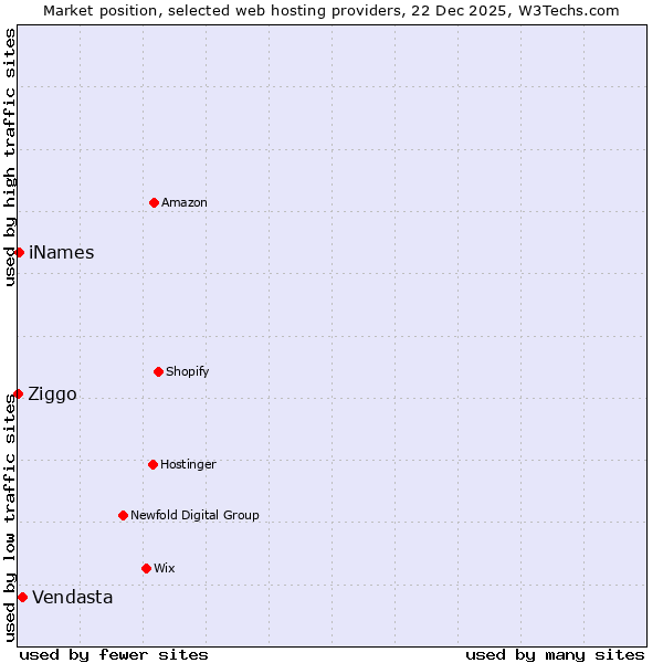 Market position of Vendasta vs. iNames vs. Ziggo