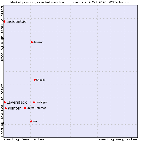 Market position of Pointer vs. Layerstack vs. Incident.io