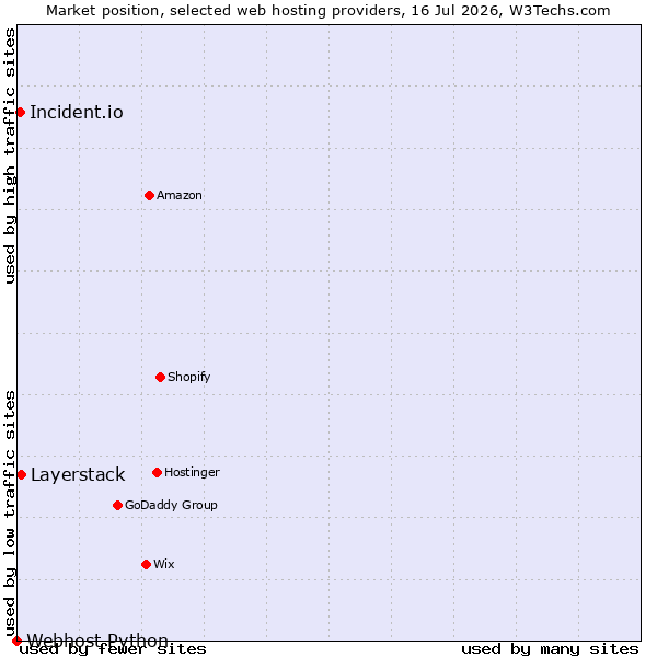 Market position of Layerstack vs. Incident.io vs. Webhost Python