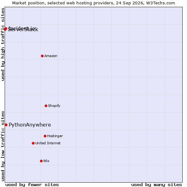 Market position of PythonAnywhere vs. Incident.io vs. ServerStack