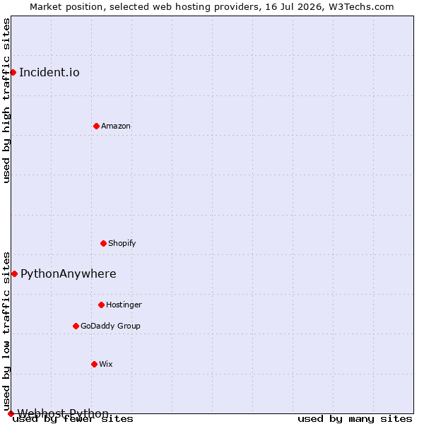 Market position of PythonAnywhere vs. Incident.io vs. Webhost Python