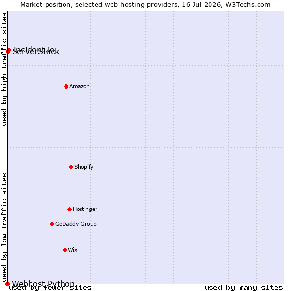 Market position of Incident.io vs. ServerStack vs. Webhost Python